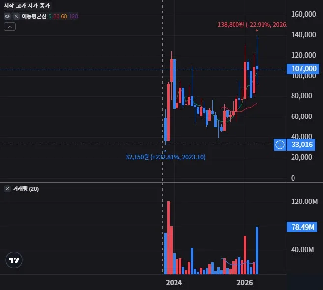 두산로보틱스 월봉 차트