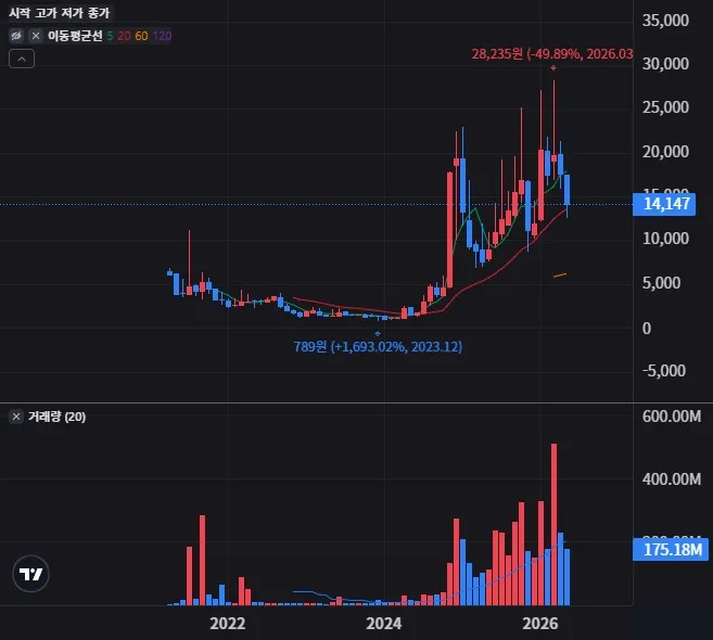 레드 캣 홀딩스 월봉 차트