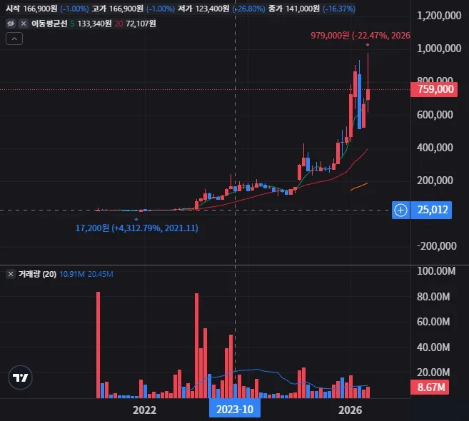 레인보우로보틱스 월봉 차트