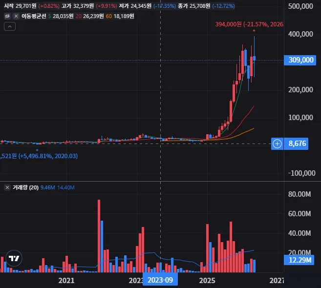로보티즈 월봉 차트