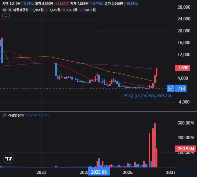 빛과전자 월봉 차트