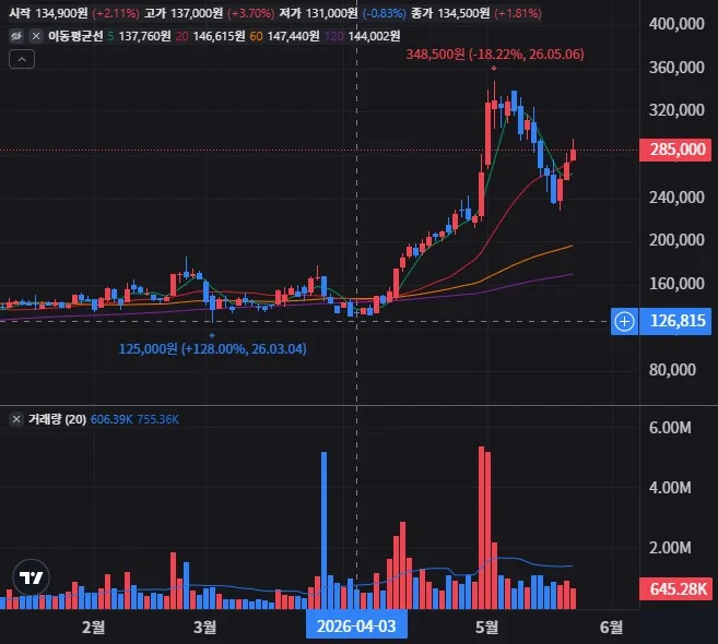 산일전기 일봉 차트