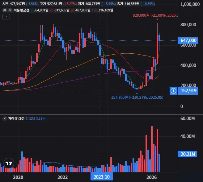 삼성SDI 월봉 차트