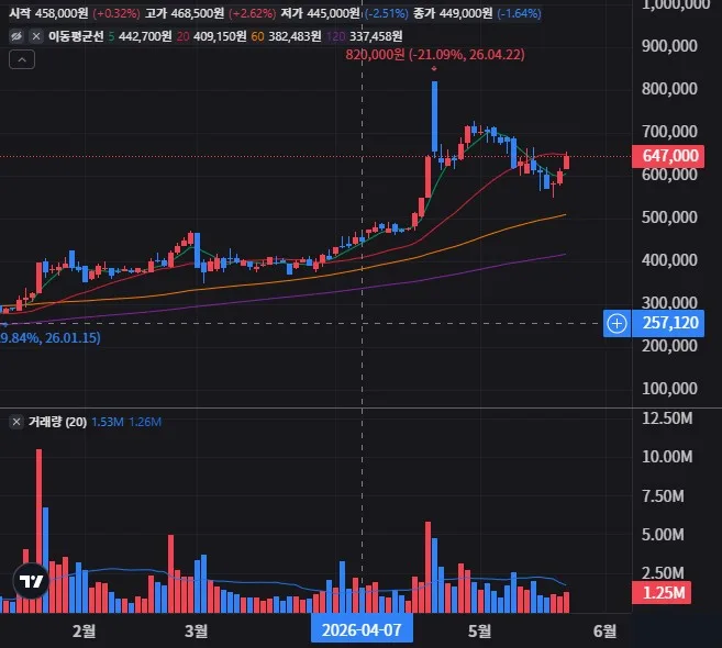 삼성SDI 일봉 차트
