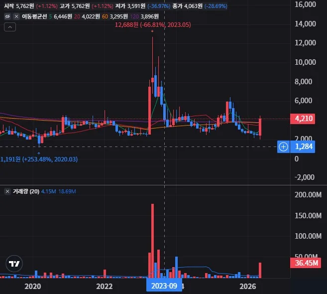 삼화전자 월봉 차트