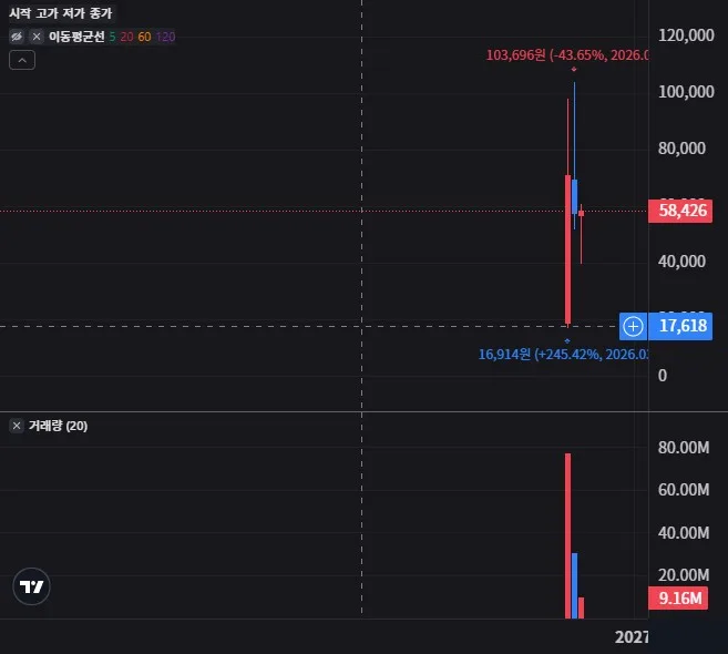 스워머 월봉 차트