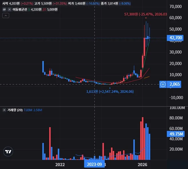 스피어 월봉 차트