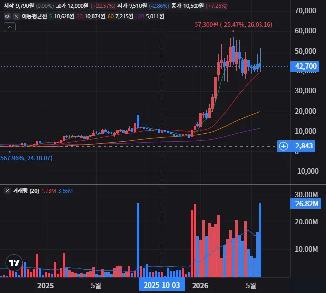 스피어 주봉 차트