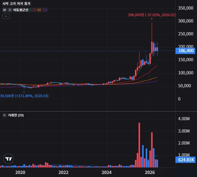신영증권 월봉 차트