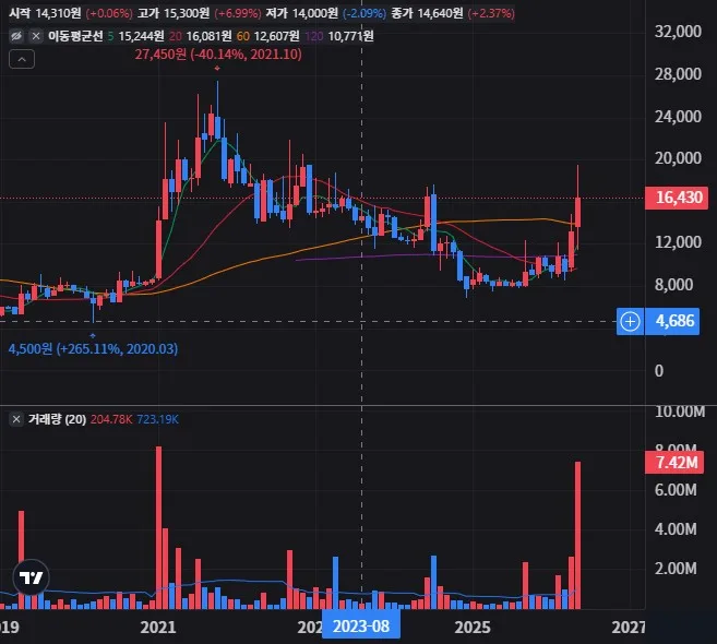 아바텍 월봉 차트