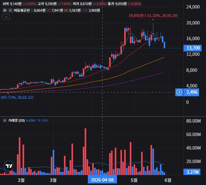 아주IB투자 일봉 차트