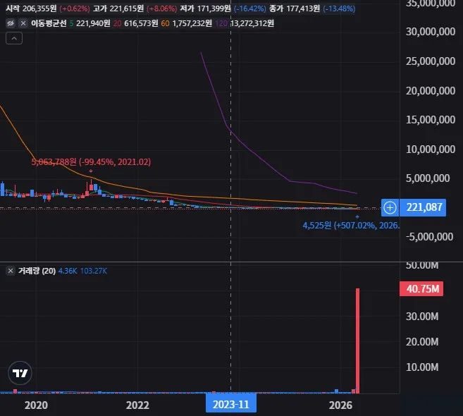 아카리 테라퓨틱스(ADR) 월봉 차트