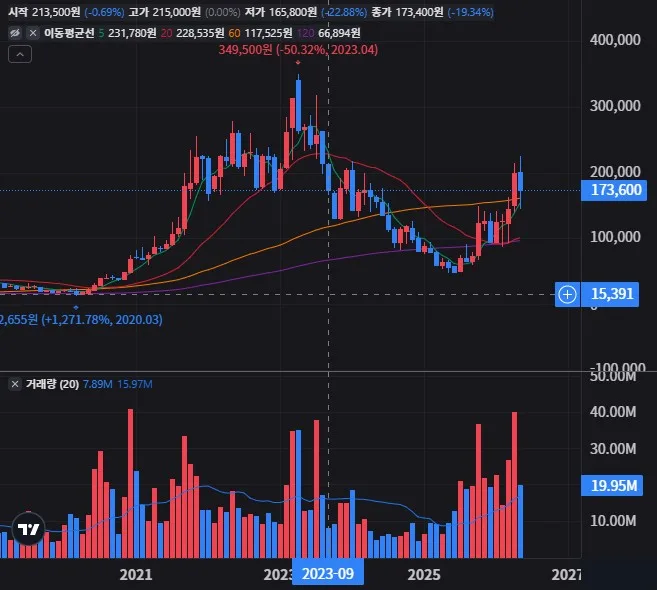 엘앤에프 월봉 차트