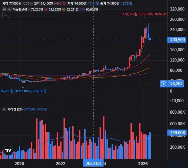 영원무역홀딩스 월봉 차트