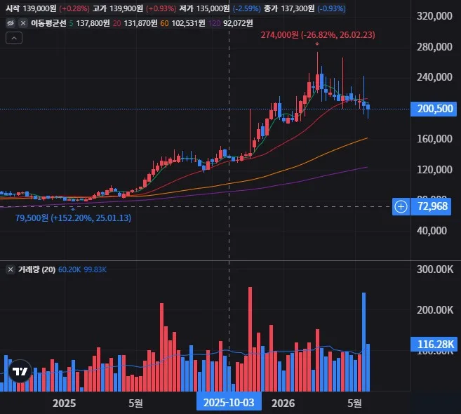영원무역홀딩스 주봉 차트