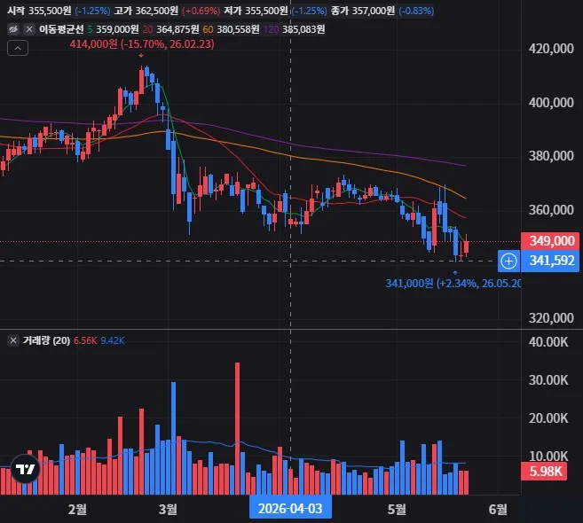 오뚜기 주가전망, 볼린저밴드·RSI·MACD 차트 분석 마케팅 및 검색 8 오뚜기 일봉 차트