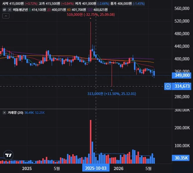 오뚜기 주가전망, 볼린저밴드·RSI·MACD 차트 분석 마케팅 및 검색 7 오뚜기 주봉 차트