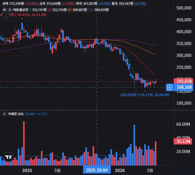 워크데이 주가, 포모가 끌어올린 타이밍과 목표가 마케팅 및 검색 7 워크데이 주봉 차트
