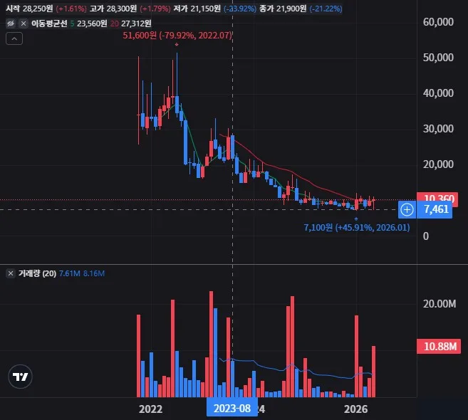원준 월봉 차트