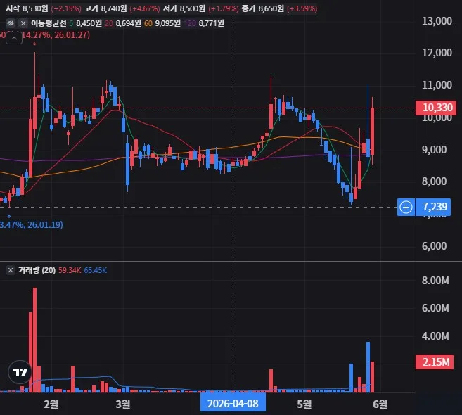 원준 일봉 차트