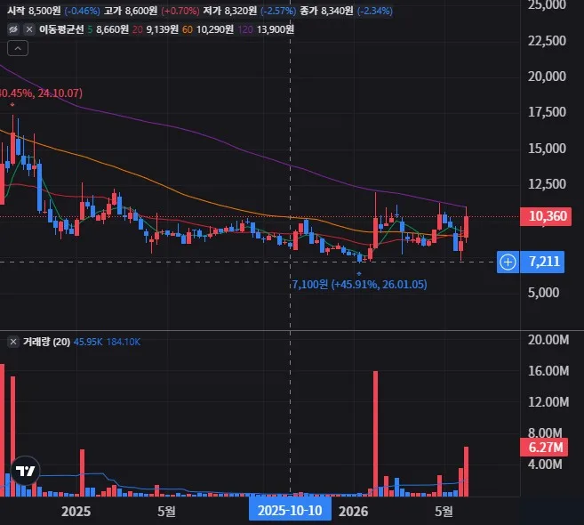 원준 주봉 차트