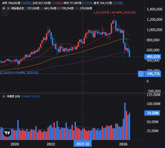 인튜이트 월봉 차트