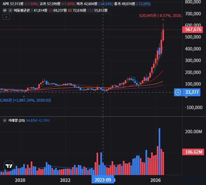코히런트 월봉 차트