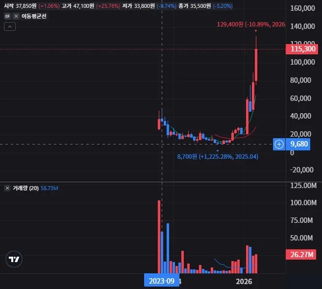 파두 월봉 차트