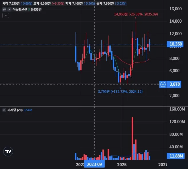 파인엠텍 월봉 차트