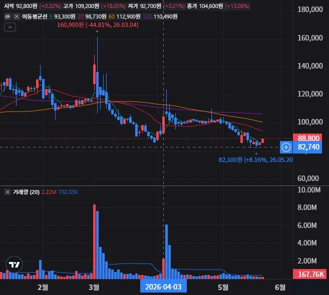 풍산 일봉 차트