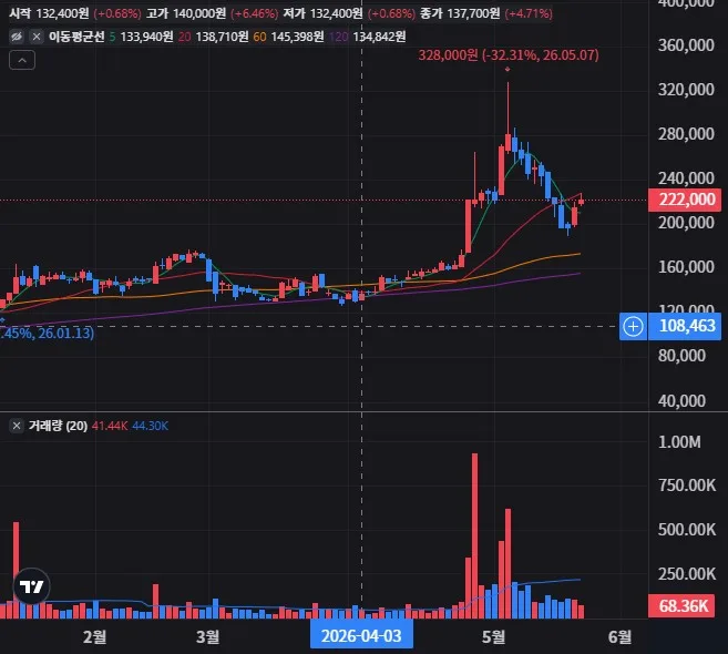 효성 일봉 차트