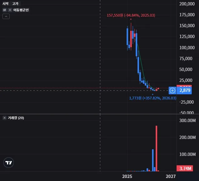 3E 네트워크 테크놀로지 그룹 월봉 차트