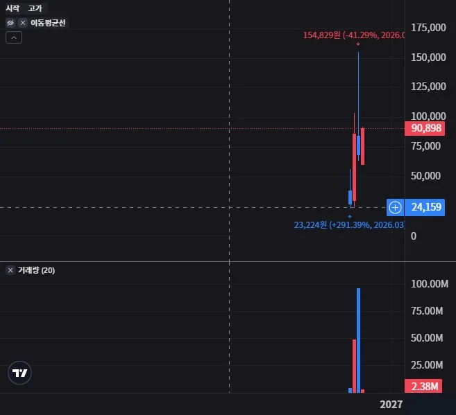 AAOX 월봉 차트