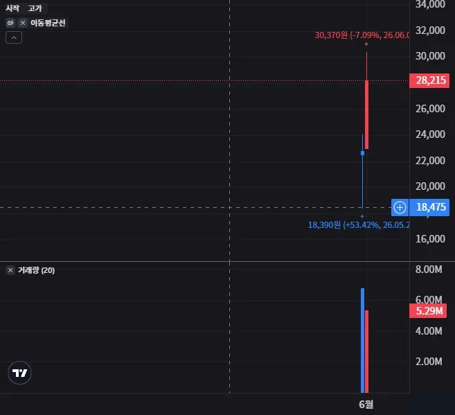 ACE 삼성전자단일종목레버리지 주봉 차트