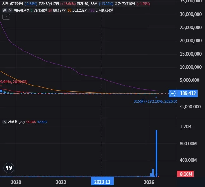 AIM 이뮤노테크 월봉 차트