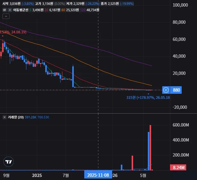 AIM 이뮤노테크 주봉 차트