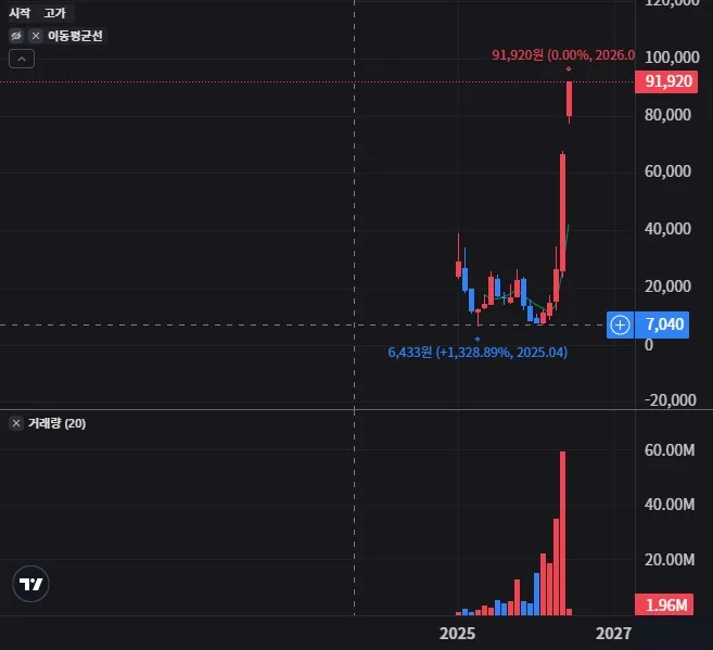 ARMG 월봉 차트