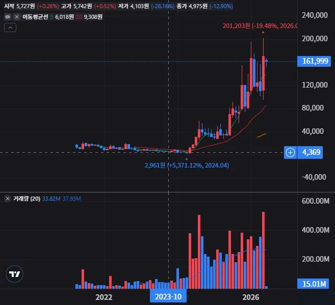 AST 스페이스모바일 월봉 차트