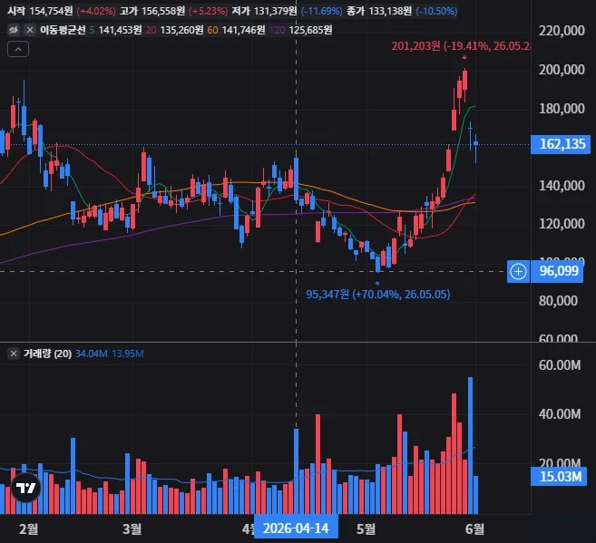 AST 스페이스모바일 일봉 차트