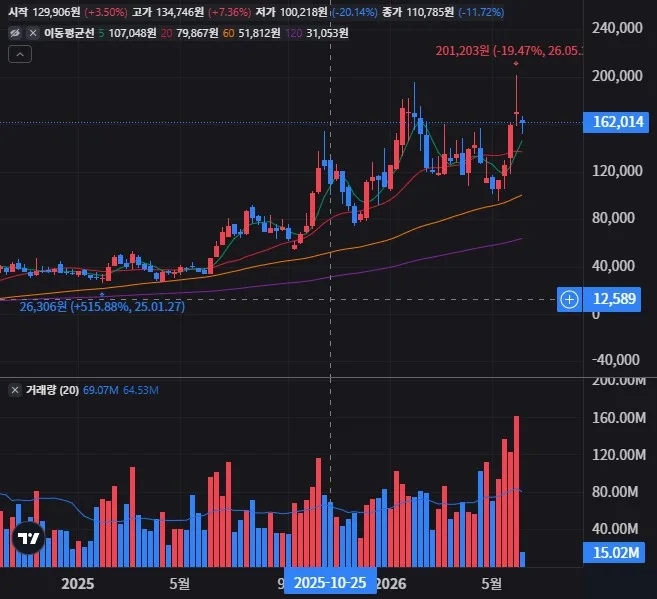 AST 스페이스모바일 주봉 차트