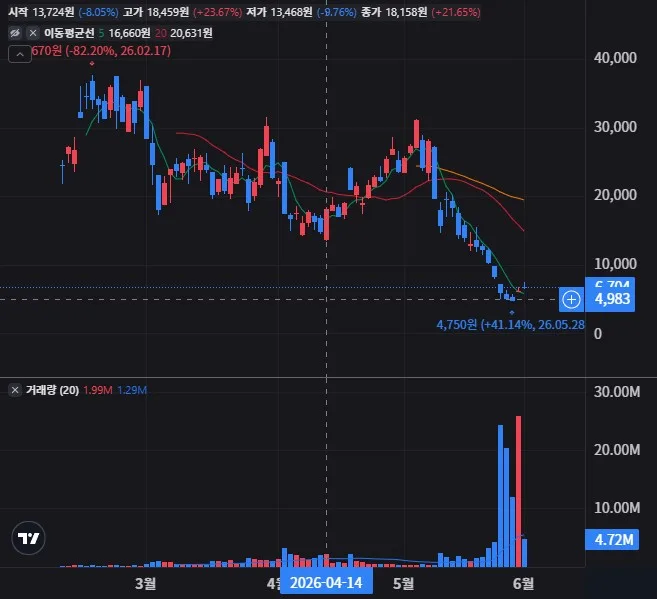 ASTN 일봉 차트