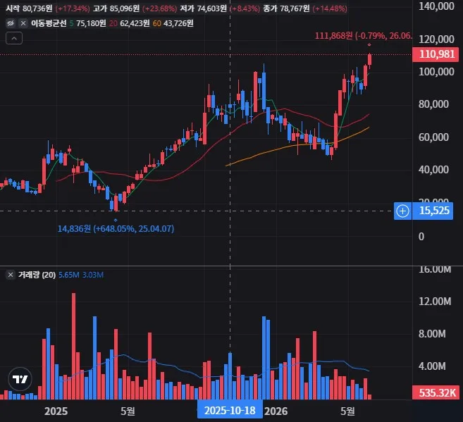 AVGX 주봉 차트