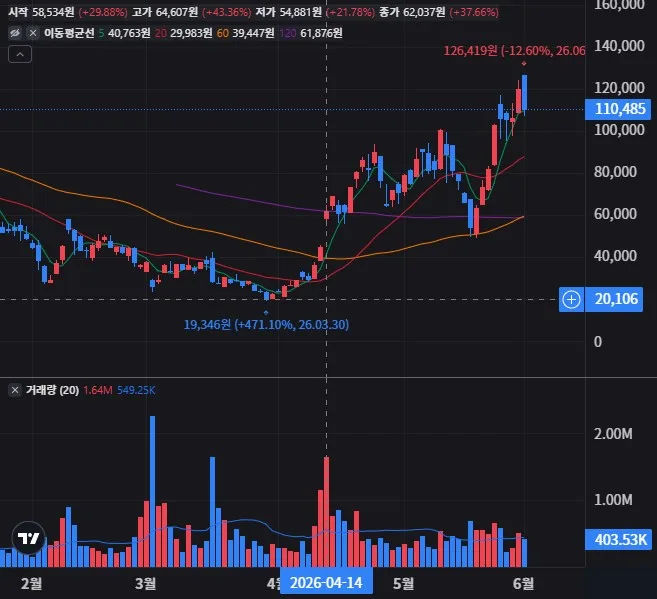 CRDU 일봉 차트