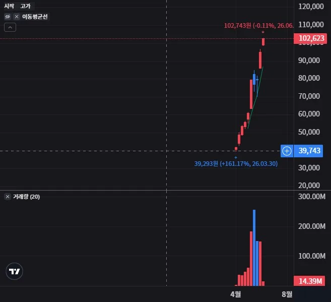 DRAM 주봉 차트