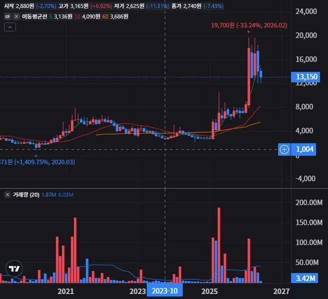 DSC인베스트먼트 월봉 차트