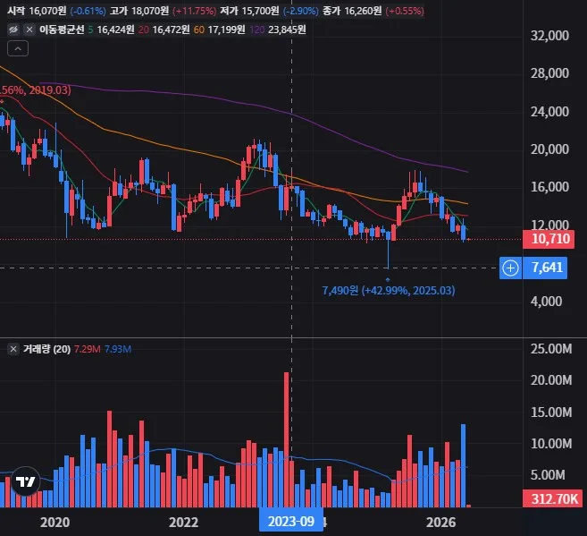 GKL 월봉 차트