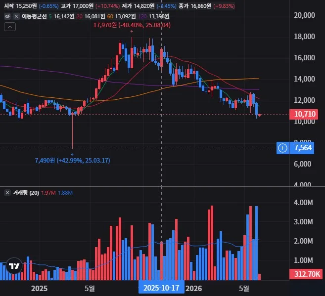 GKL 주봉 차트