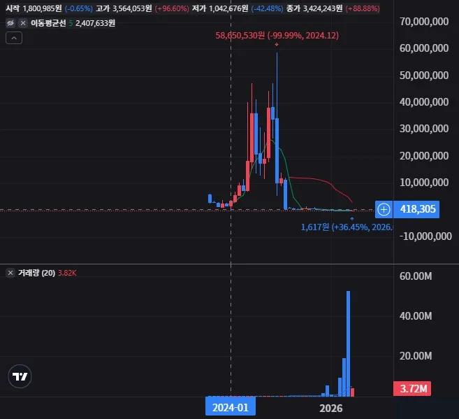 GMEX 로보틱스 월봉 차트