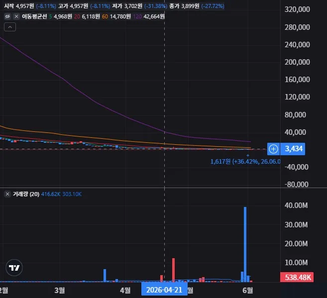 GMEX 로보틱스 일봉 차트