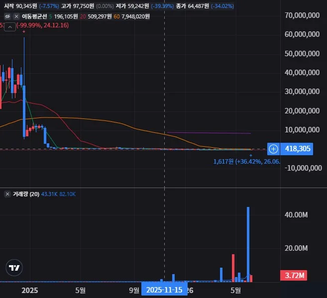 GMEX 로보틱스 주봉 차트